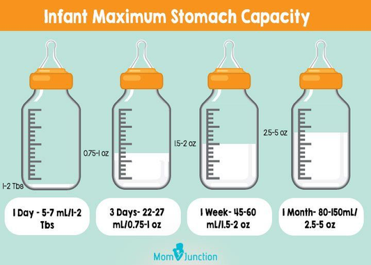 Tabel ukuran kapasitas perut bayi dan rekomendasi botol susu sesuai usia